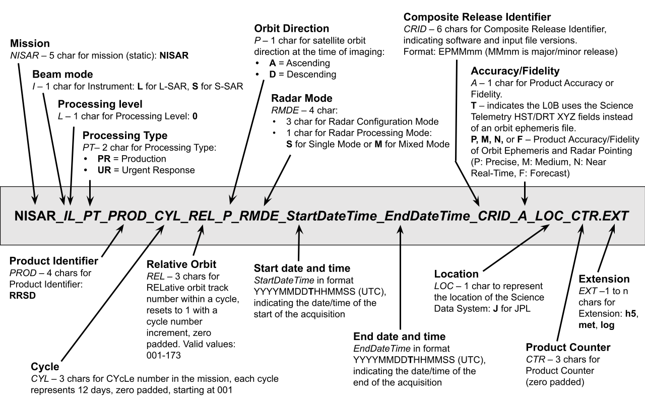 NISAR naming convention for raw data